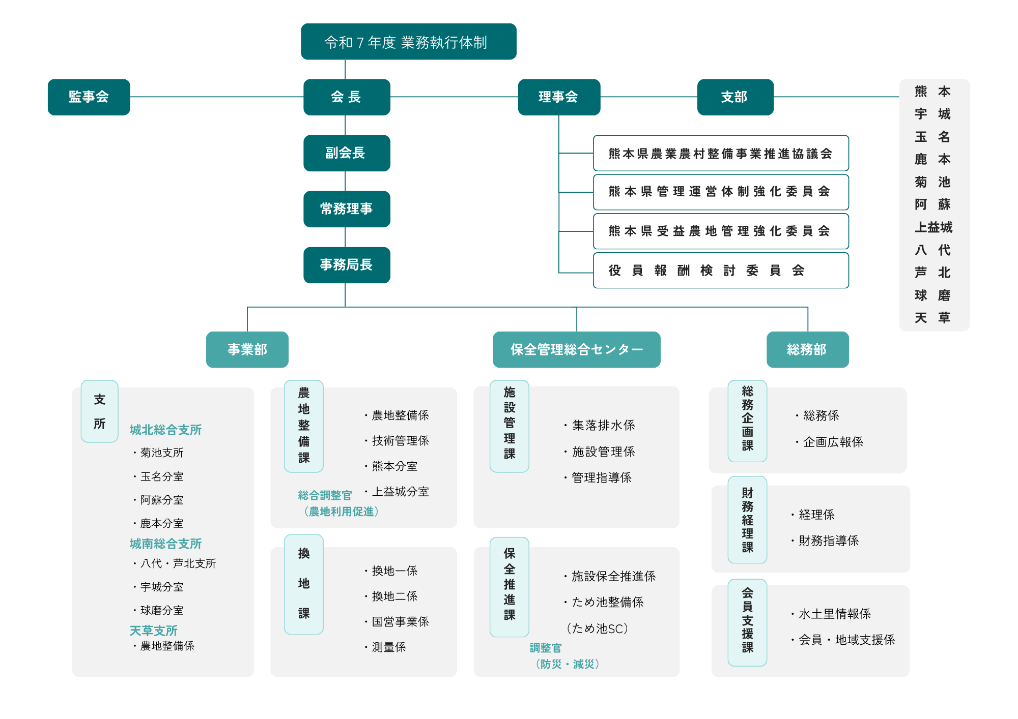 機構図