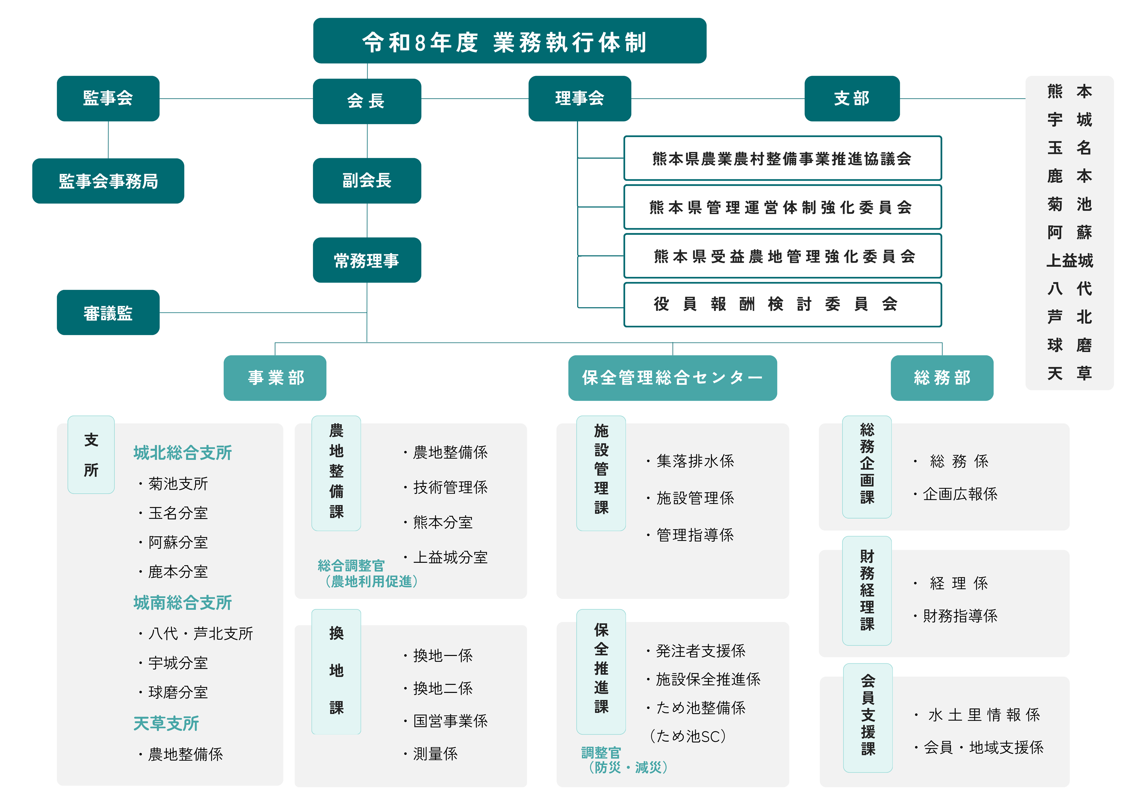 R8年機構図